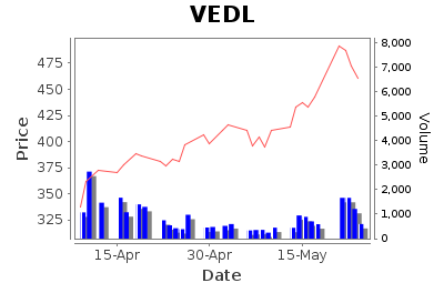 VEDL Daily Price Chart